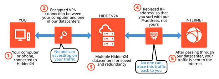 Fonctionnement Hidden24 VPN